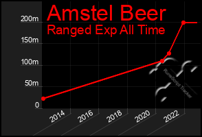 Total Graph of Amstel Beer