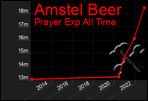 Total Graph of Amstel Beer