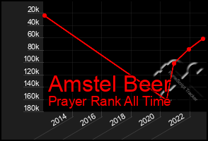 Total Graph of Amstel Beer