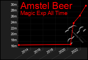 Total Graph of Amstel Beer