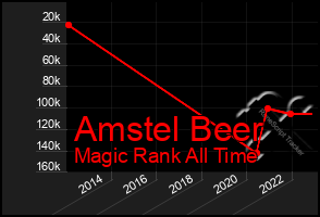 Total Graph of Amstel Beer