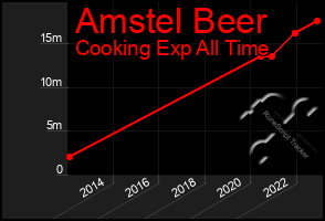 Total Graph of Amstel Beer