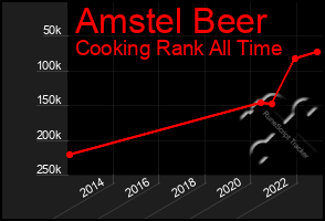 Total Graph of Amstel Beer