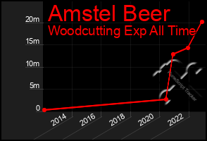 Total Graph of Amstel Beer