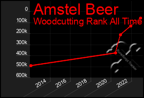 Total Graph of Amstel Beer