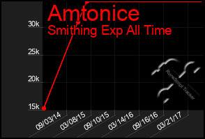 Total Graph of Amtonice
