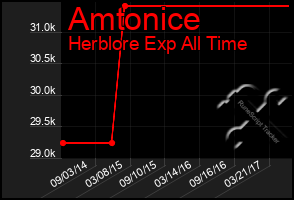 Total Graph of Amtonice