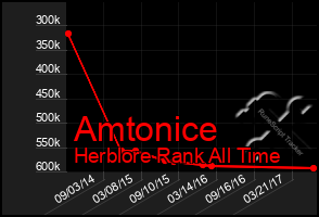 Total Graph of Amtonice