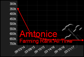 Total Graph of Amtonice