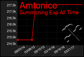 Total Graph of Amtonice