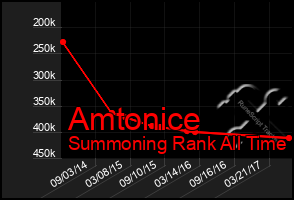 Total Graph of Amtonice