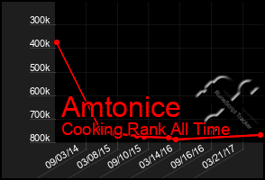 Total Graph of Amtonice