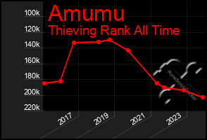 Total Graph of Amumu