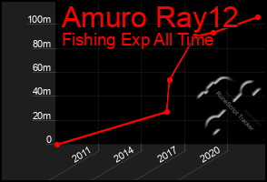 Total Graph of Amuro Ray12