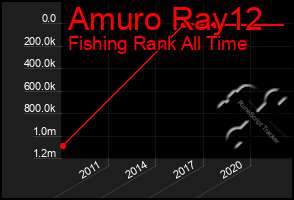 Total Graph of Amuro Ray12