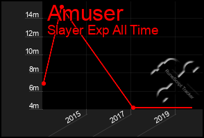 Total Graph of Amuser