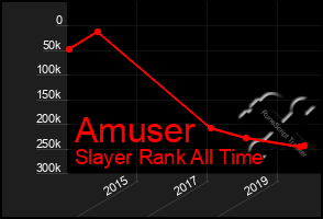 Total Graph of Amuser