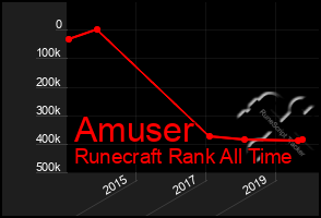 Total Graph of Amuser