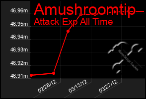 Total Graph of Amushroomtip