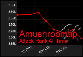 Total Graph of Amushroomtip