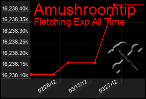 Total Graph of Amushroomtip