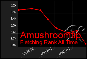 Total Graph of Amushroomtip