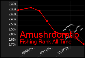 Total Graph of Amushroomtip