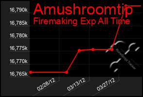 Total Graph of Amushroomtip