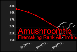 Total Graph of Amushroomtip