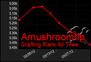 Total Graph of Amushroomtip