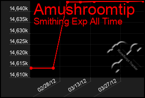 Total Graph of Amushroomtip