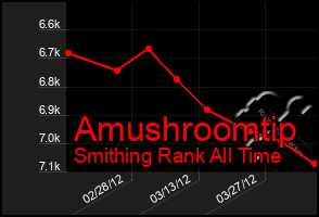 Total Graph of Amushroomtip