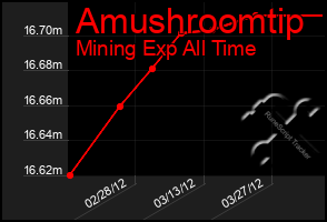 Total Graph of Amushroomtip