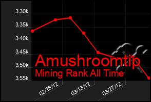 Total Graph of Amushroomtip