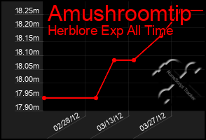 Total Graph of Amushroomtip