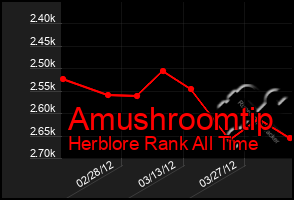 Total Graph of Amushroomtip