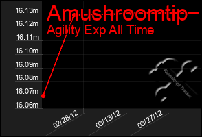 Total Graph of Amushroomtip