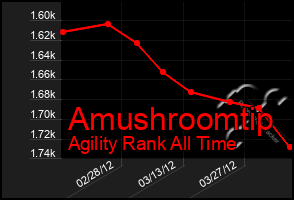 Total Graph of Amushroomtip