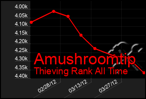 Total Graph of Amushroomtip