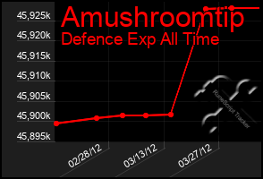 Total Graph of Amushroomtip