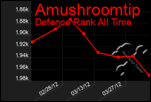 Total Graph of Amushroomtip