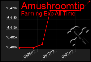 Total Graph of Amushroomtip