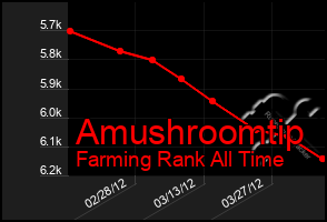 Total Graph of Amushroomtip