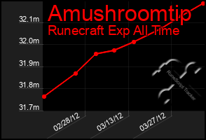 Total Graph of Amushroomtip