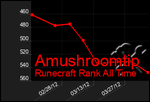 Total Graph of Amushroomtip