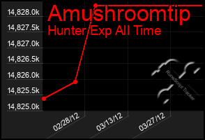 Total Graph of Amushroomtip