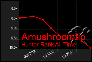 Total Graph of Amushroomtip