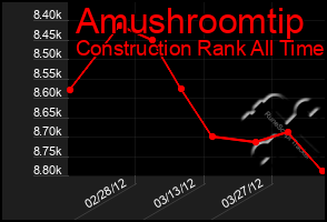 Total Graph of Amushroomtip