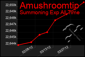 Total Graph of Amushroomtip