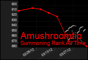 Total Graph of Amushroomtip